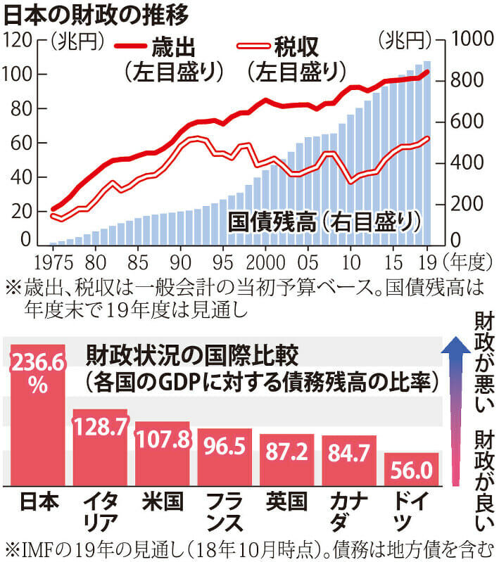 日本の財政の推移