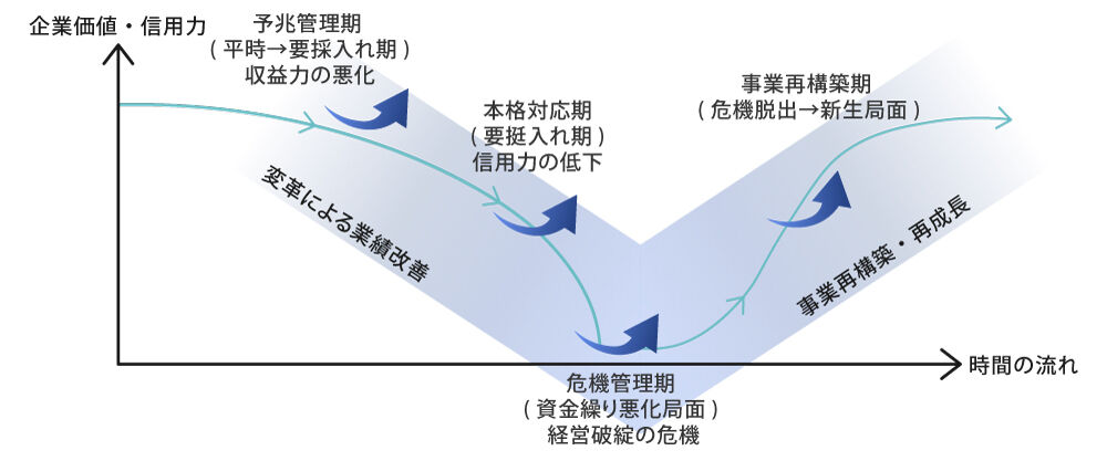事業再生